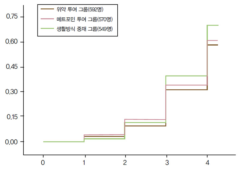 당뇨병 예방 프로그램(DPP)에서 중재 그룹별 대사증후군 해소율