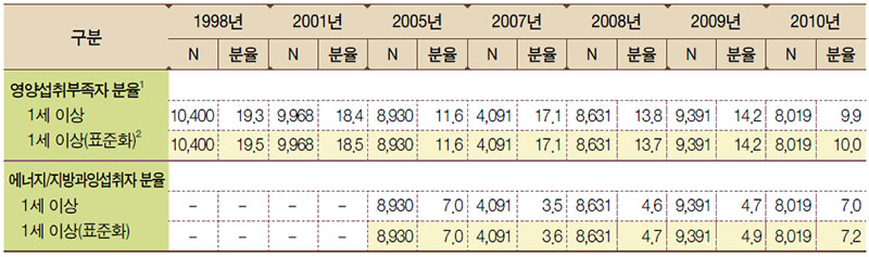 영양섭취부족자 및 에너지·지방 과잉자 분율