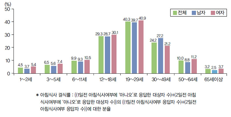 아침식사 결식률