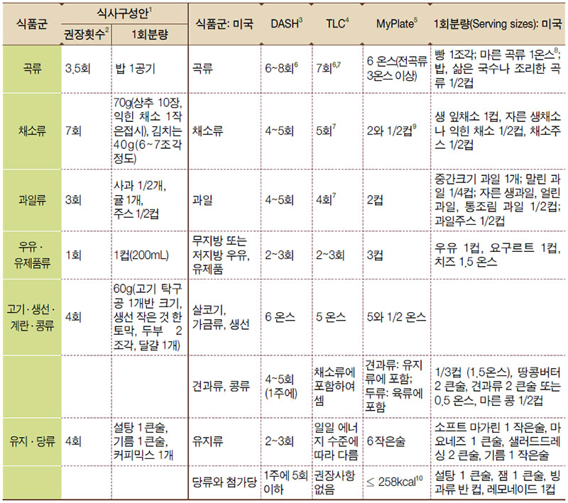 국내외 식사지침의 비교