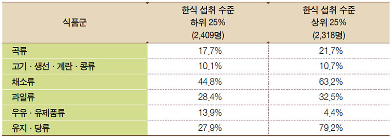 한식 섭취 수준별 식사구성안 준수자 비율