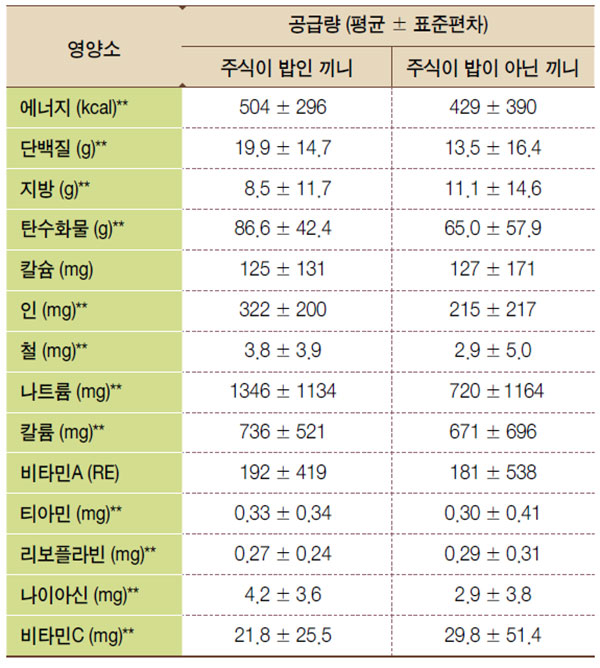 주식이 밥인 끼니 여부에 따른 에너지 및 영양소 공급량