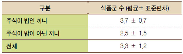 주식이 밥인 끼니 여부에 따른 식품군 수