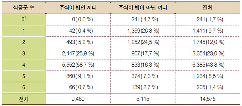 주식이 밥인 끼니 여부에 따른 식품군 수 분포