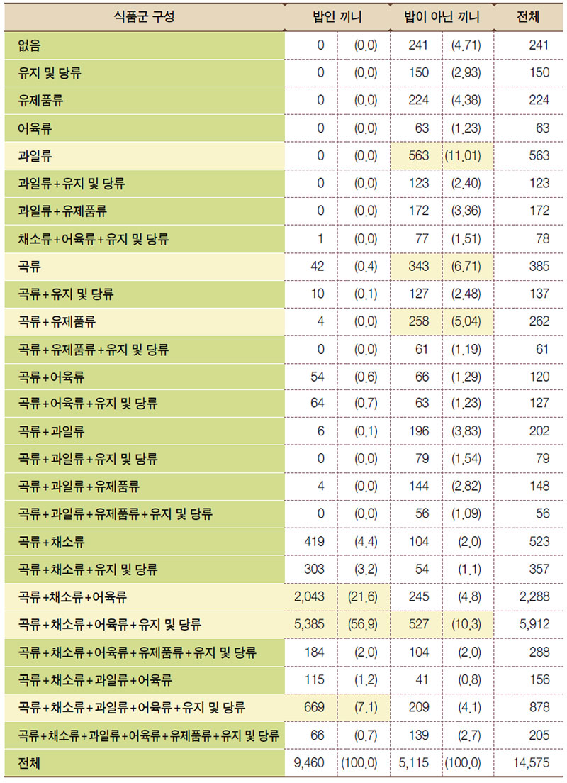 주식이 밥인 끼니 여부에 따른 식품군 구성