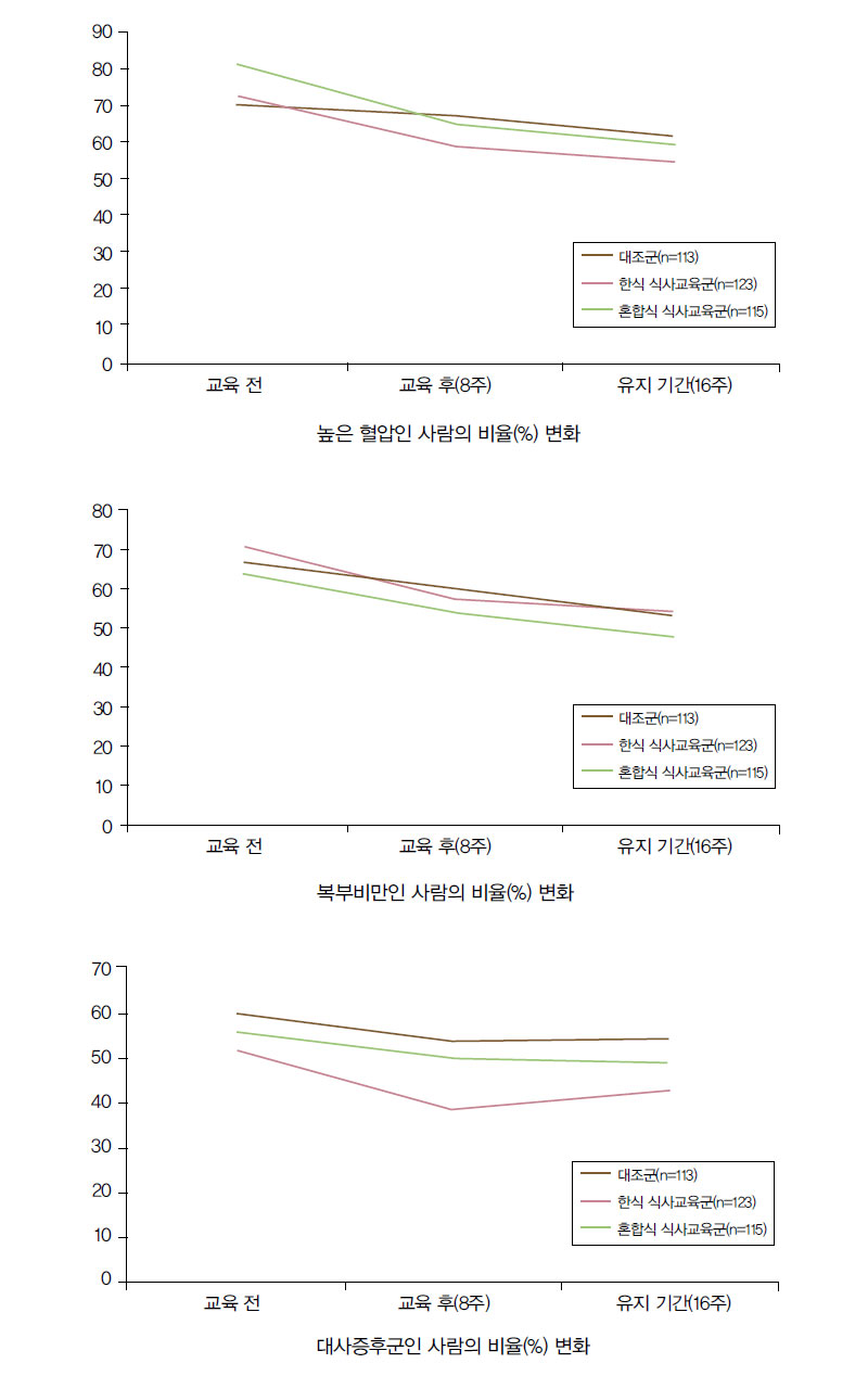 대사증후군 위험요인의 유병률에 대한 한식 식사교육의 효과