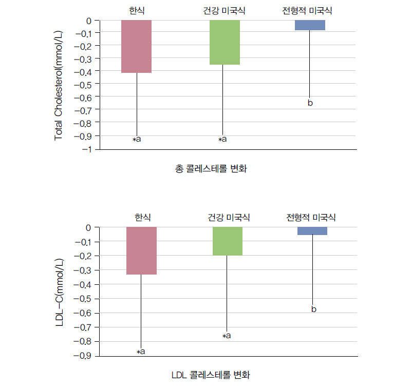 미국인 대상 한식 섭취 임상시험의 효과