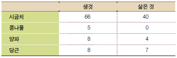 채소의 조리 상태에 따른 비타민 C 함량