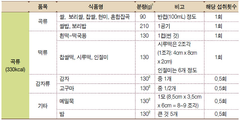 곡류의 대표 식품과 1인 1회 분량