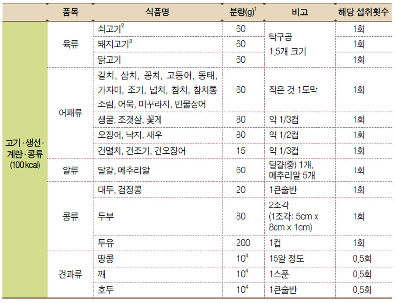 육류의 대표 식품과 1인 1회 분량