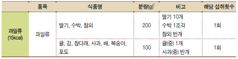 과일류의 대표 식품과 1인 1회 분량