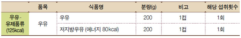 우유.유제품류의 대표 식품과 1인 1회 분량