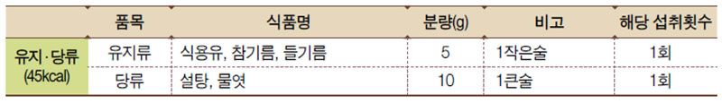 유지.당류의 대표 식품과 1인 1회 분량