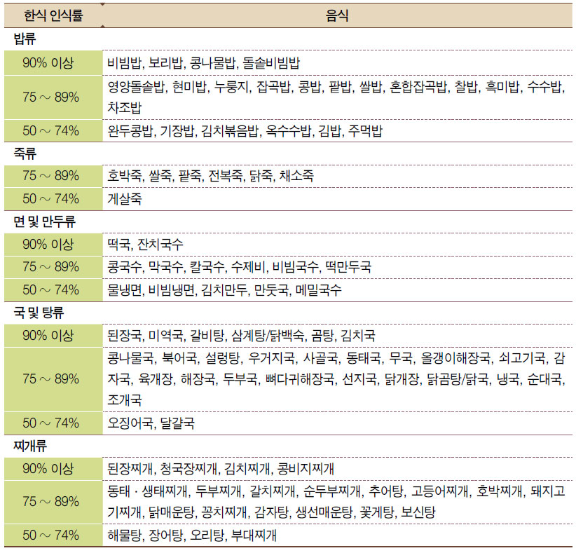 한식 인식률에 따른 음식 목록 No1.