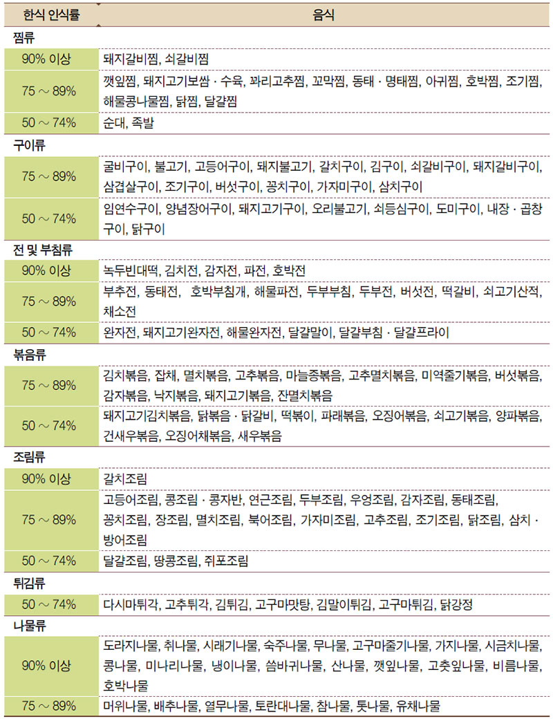 한식 인식률에 따른 음식 목록 No2.