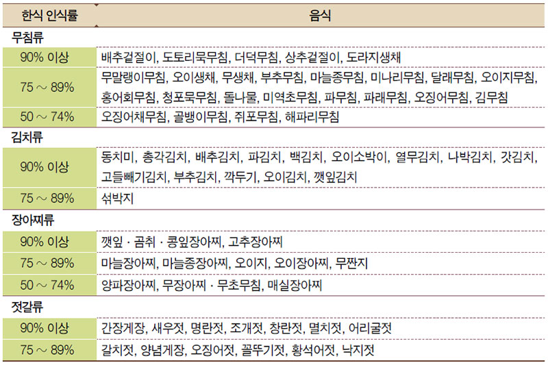 한식 인식률에 따른 음식 목록 No3.