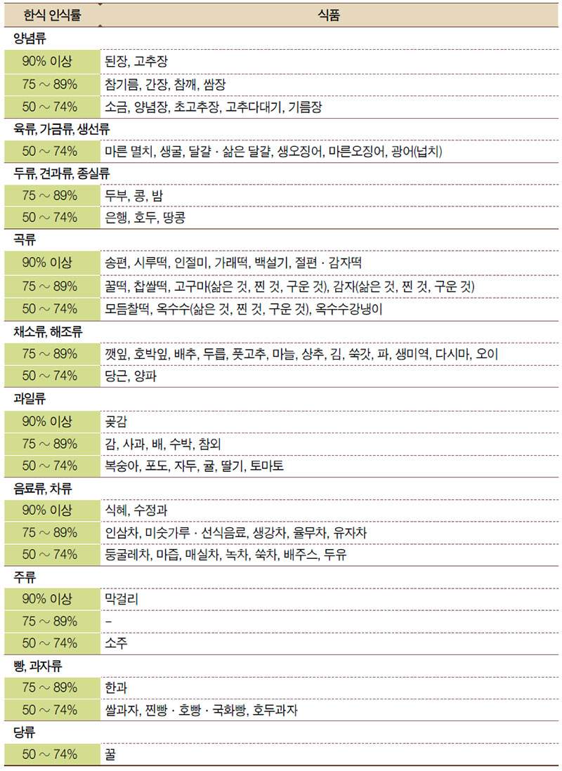 한식인식률에 따른 양념 및 생식품 목록