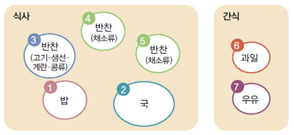 한식 식사 구성안