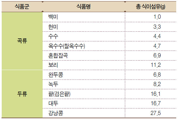 건강 한식 식단 곡류와 두류의 식이섬유 함량