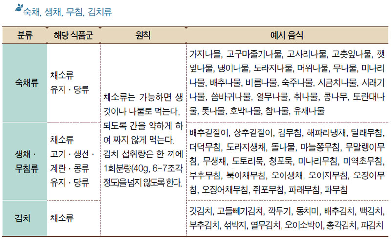 건강 한식 식단 숙채, 생채, 무침, 김치류