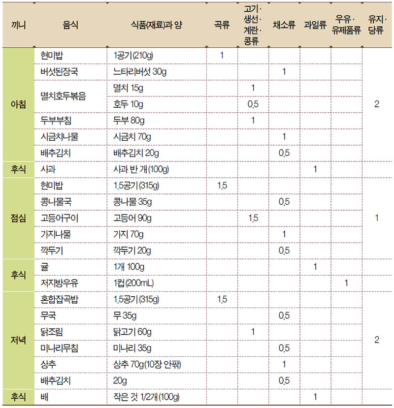 19~64세 성인 남자(2,400kcal)를 위한 하루 식단 (A)