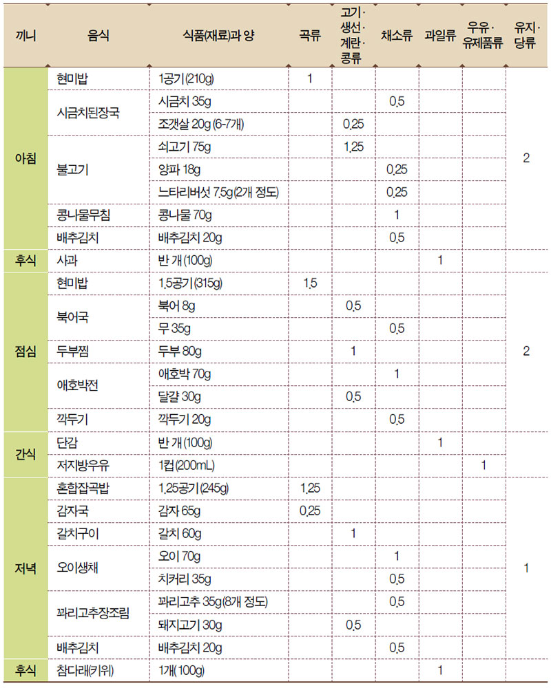 19~64세 성인 남자(2,400kcal)를 위한 하루 식단 (B)