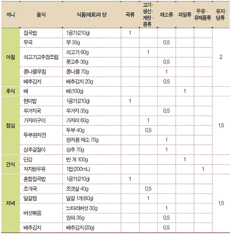 19~64세 성인 여자(2,000kcal)를 위한 하루 식단 (A)