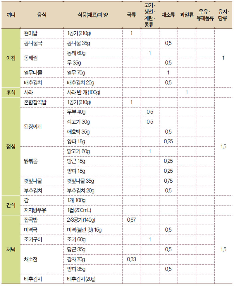 19~64세 성인 여자(2,000kcal)를 위한 하루 식단 (B)