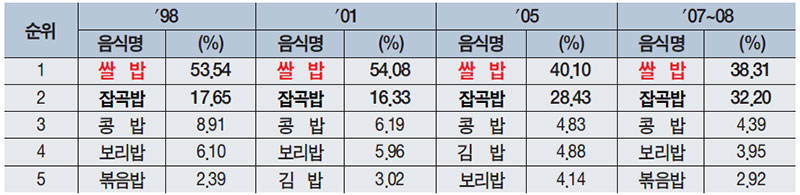 한식의 주식 밥