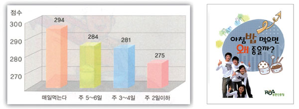 아침밥을 먹는 학생 조사