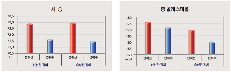 김치의 대사성질환 개선효과