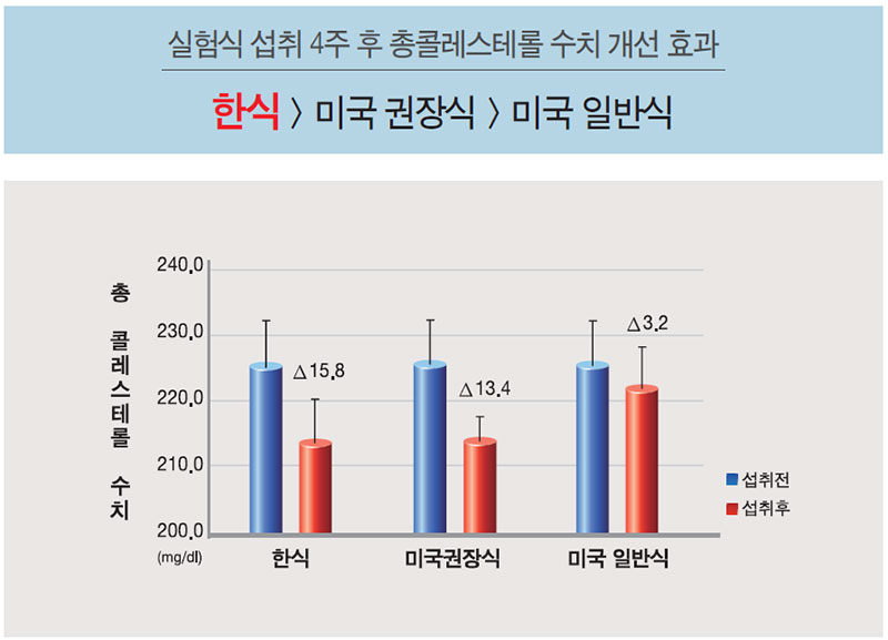 한식 임상실험 총 콜레스테롤의 변화