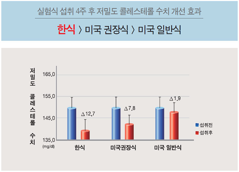 한식 임상실험 저밀도 콜레스테롤의 변화