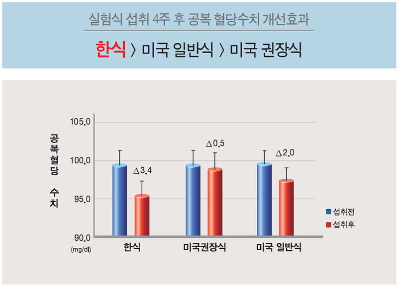 한식 임상실험 공복 혈당의 변화