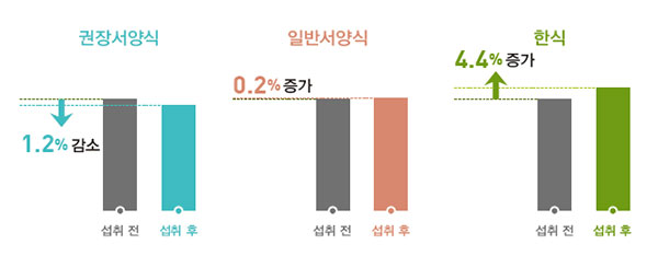 한국인 식사별 장내 미생물 종의 수 변화 임상실험 결과