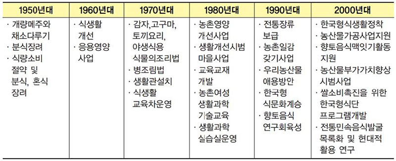 응용영양사업 추진실적