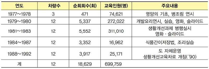 식생활 교육차 운영 실적