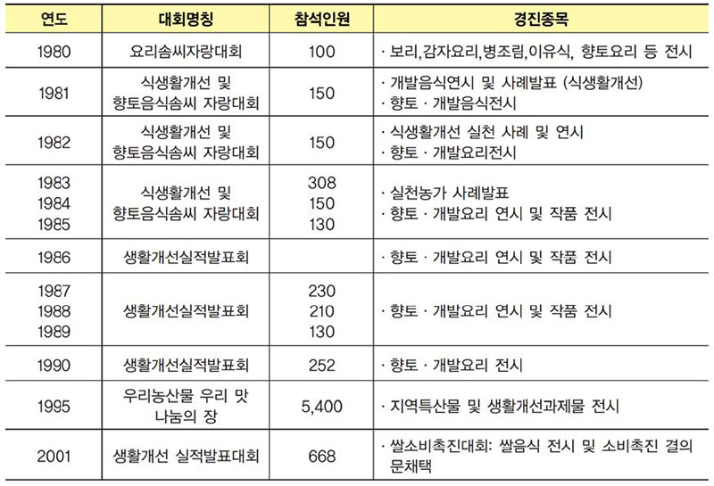 행사를 통한 식생활개선 교육자도 실적