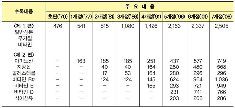 「식품성분표」개정 내역