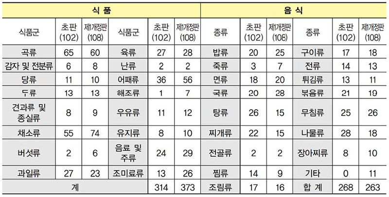 「소비자가 알기 쉬운 식품영양가표(제1개정판)」수록 식품