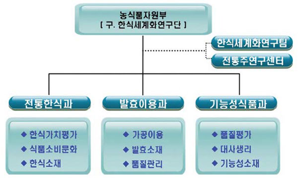 농식품자원부(구. 한식세계화연구단) 기구