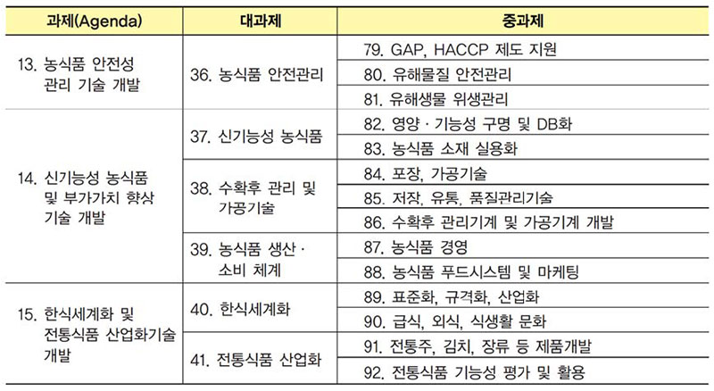 농업 연구개발 15대 과제 중 소비자 농식품 분야 3대 과제