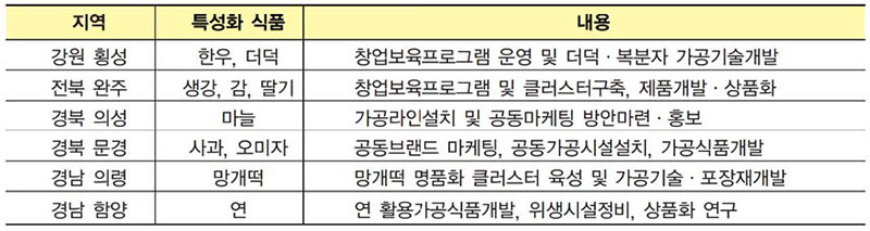 농식품 개발 분야 특성화 사업 현황