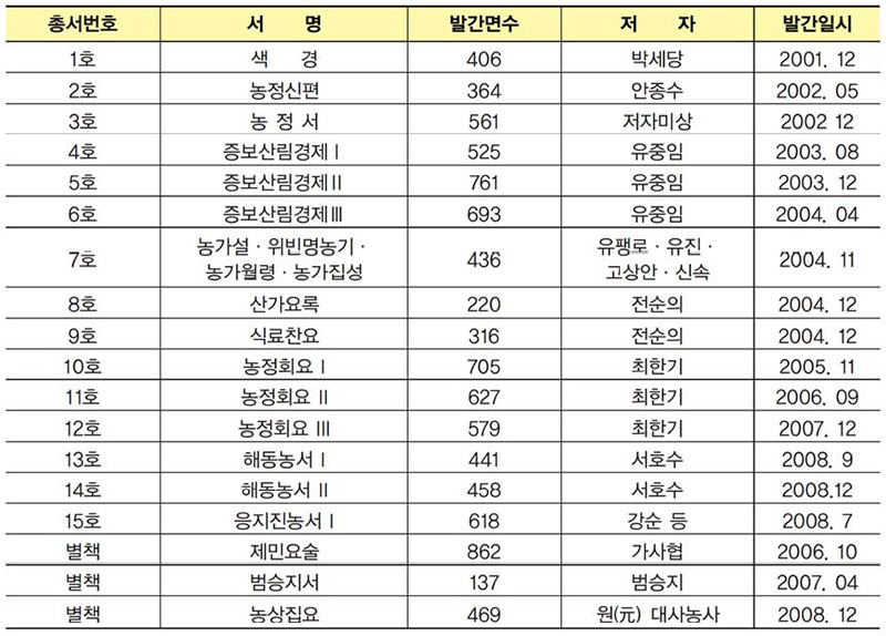 농촌진흥청 국역 고서 발간 현황