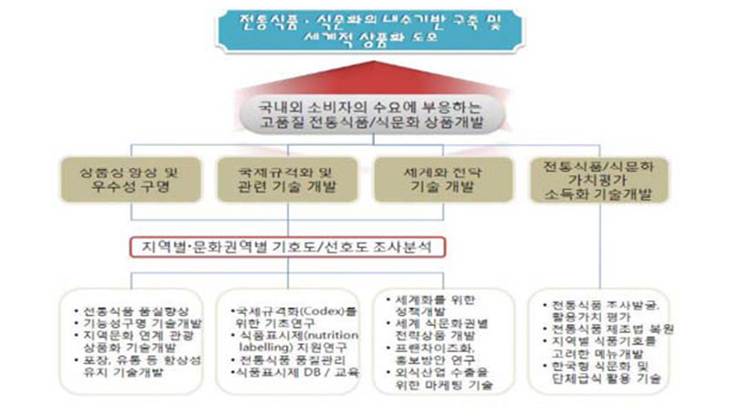 ‘한식세계화 및 전통식품 산업화기술 개발’ 과제의 비전 및 추진체계