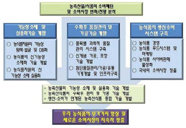 ‘신기능성 농식품 및 부가가치 향상 기술 개발’ 과제의 비전 및 추진체계