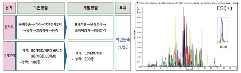 잔류 농약 동시 분석기술 개발