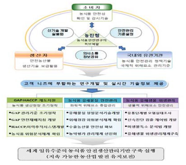 농식품 안전성 관리 기술 개발 과제의 비전 및 추진체계