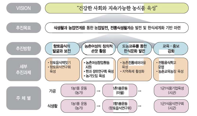 농촌진흥청의 한식세계화 및 전통식품활성화 기술보급 비전 및 목표