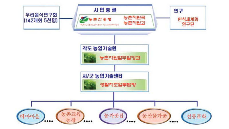 한식세계화 및 전통식품 활성화 기술보급체계